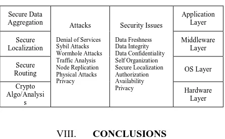 Table I: Security Map of Sensor Networks 