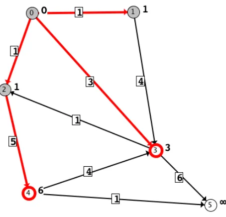 Figure 5: Dijkstra’s algorithm on the same graph, undirected.