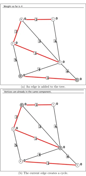 Figure 7: Two steps in Kruskal’s algorithm. A message at the top left of the window describes thestate of the algorithm.