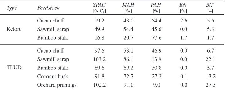Table 4: Proportion of hydrogen pyrolysis (hypy)-resistant stable polycyclic aromatic carbon (SPAC)and the composition of the pyrolysates obtained PY-GC-MS of the hypy residue.