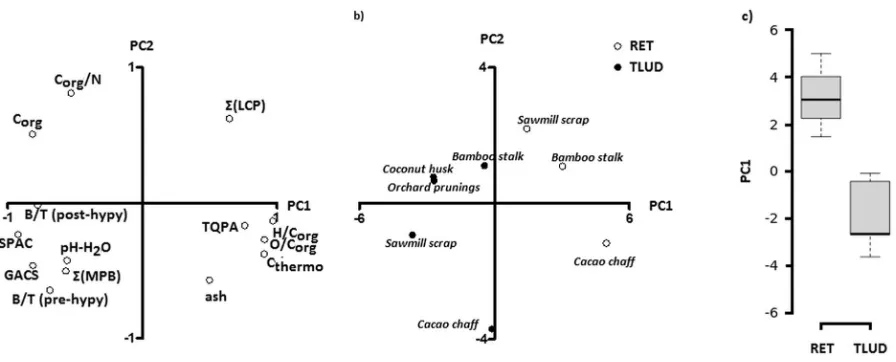 Fig. 5: Principal component analysis of selected parameters. a) PC1 and PC2 loadings (Bthermolabile C