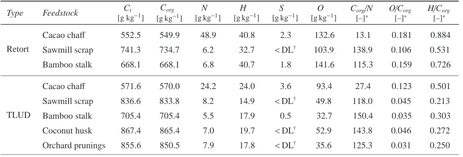 Table 1: Elemental composition of the biochars analysed (all values on dry matter basis)