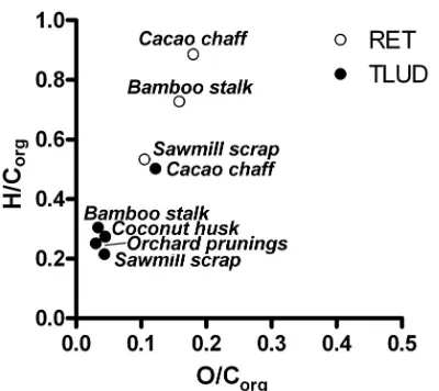 Fig. 1: Van Krevelen plot of the biochars analysed (atomic ra-tios of O/Corg and H/Corg).