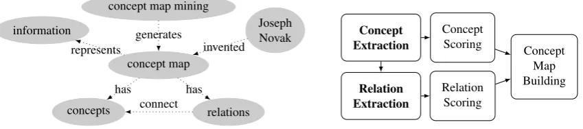 Figure 1: A concept map about concept maps.Figure 2: Common concept map mining approach.