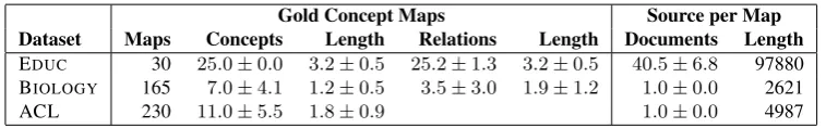 Table 1: Corpus statistics for the datasets used in experiments. All measures are averages per map andcorresponding standard deviations; length values are measured in number of tokens.