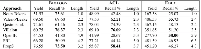 Table 2: Concept extraction performance by dataset. For a deﬁnition of the metrics, please refer to thetext