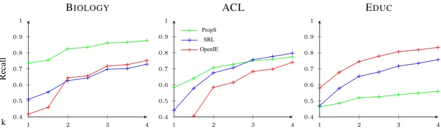 Figure 3: Concept extraction recall for inclusive matches at increasing thresholds k.