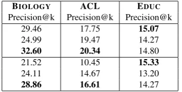 Table 3: Relation extraction performance.