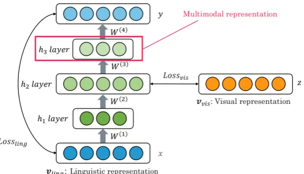 Figure 1: Architecture of the ViEW model.