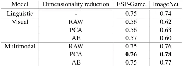 Table 1: ViEW model results for the non-ZS setting (MEN dataset).