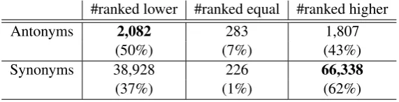 Table 4: POS breakdown of the MEN dataset results (Image source: ESP-Game).
