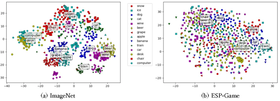 Figure 2: t-SNE visualization of image features.
