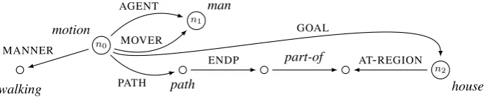 Figure 1: Frame for ‘the man walked to the house’ (adapted from Kallmeyer and Osswald (2013))