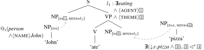 Figure 2: Derivation of ‘John ate pizza’