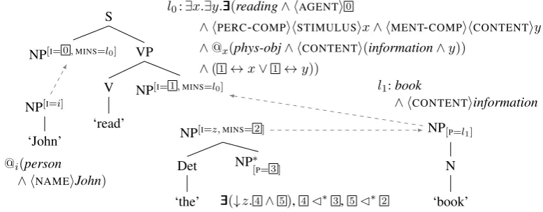 Figure 3: Derivation for ‘John read the book’