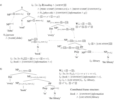 Figure 4: (a) Derivation for (1b); (b) result of deriving ‘every book in the library’