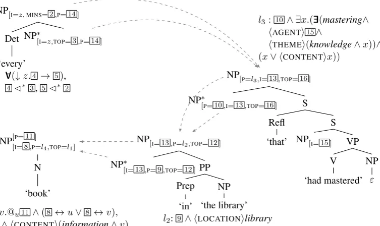 Figure 5: Derivation for every book in the library that _ had mastered