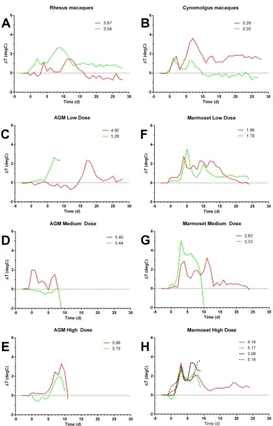 FIG 1 Fever response in NHP exposed to aerosolized RVFV. NHP of four different species were exposed to aerosolized RVFV and monitored by radiotelemetry todetermine onset, duration, and severity of fever