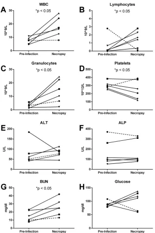 FIG 2 Hematological changes in AGM after infection with RVFV. Blood samples were collected prior to challenge (baseline) and at necropsy for AGM exposedto aerosolized RVFV