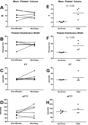 FIG 3 Platelet and coagulation changes after infection with RVFV. Blood samples collected from AGM (A to D) and marmosets (E to H) were analyzed forchanges in platelets and coagulation parameters