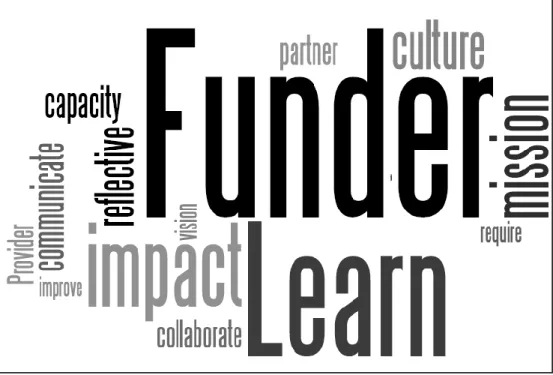 Figure 3.  The sizes of words in this word cloud are relative to the frequency of repetition in the  transcriptions as compared to the other words/ideas from the transcriptions
