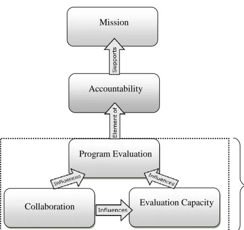Figure 1: Conceptual Framework: A visual representation of the interrelationship of the different  theoretical frameworks related to the role of and capacity for program evaluation in the nonprofit  sector