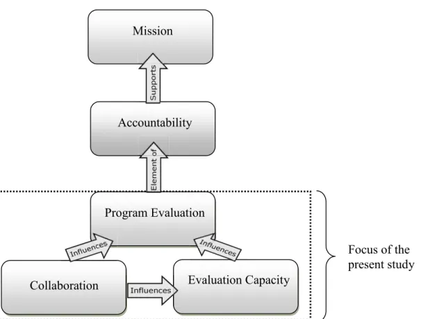Figure 1: Conceptual Framework: A visual representation of the interrelationship of the different  theoretical frameworks related to the role of and capacity for program evaluation in the nonprofit  sector