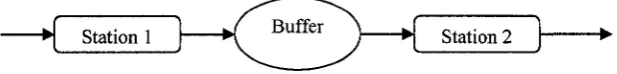 Figure 2.1: Two workstations in series separated by a buffer