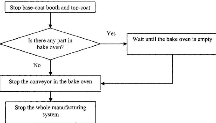 Figure 3.2: End-shift operation routine