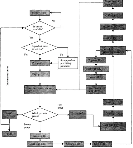 Figure 4.2: Flow chart of Base Model II, simple hybrid system configuration