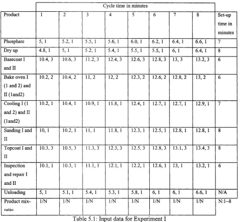 Table 5.1: Input data for Experiment I