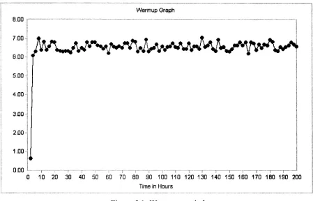 Figure 5.1: Warm-up period