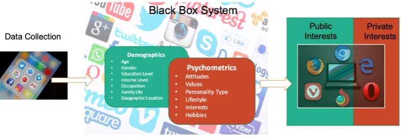 Figure 1.1: Balancing Personalisation with Privacy.
