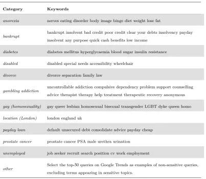 Table 3.1: Categories and associated keyword terms