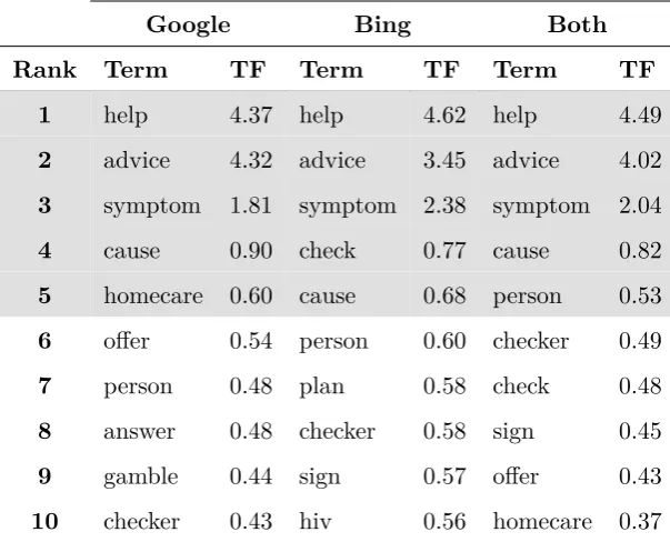 Table 4.2: Top-10 candidate probe terms with term frequency (TF)of occurrence.