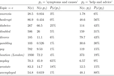 Table 4.3: Approximate result numbers returned by Google on dif-ferent topics and for different choices of probe query