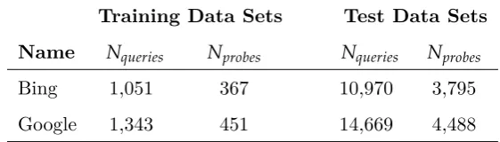 Table 4.4: Summary of training and test data sets. Nqueries is thenumber of user search queries and Nprobes the number of probe queriesfor which data was collected.