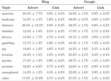 Table 4.5: Average percentage content change per instance of probequery, grouped by topic and search engine.