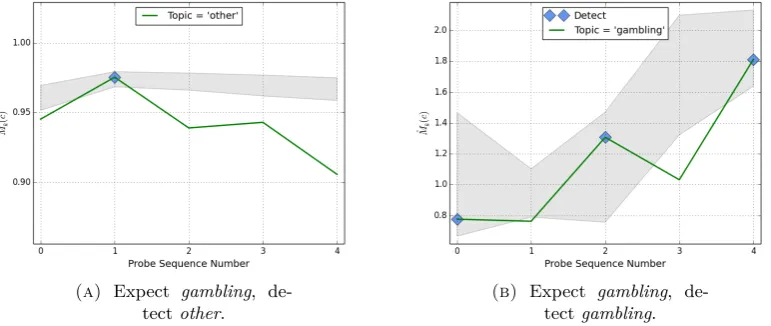 Figure 4.1: Illustrating detection of learning for a user session ontopic gambling. Shaded areas indicate the confidence interval for Mˆu,kfor the other topic in the upper figure, and for the gambling topic inthe lower figure