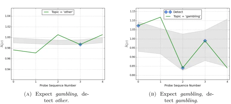 Figure 4.2: Illustrating detection of learning for a user session ontopic gambling. Shaded areas indicate the confidence interval for Mˆu,kfor the other topic in the upper figure, and for the gambling topic inthe lower figure