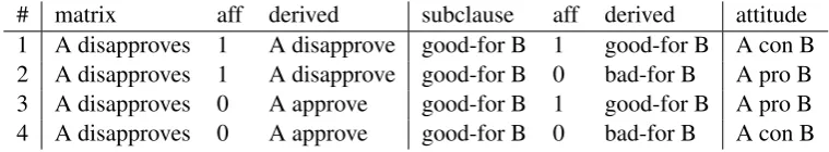 Table 1: Principles of the Combination of a Disapprove and a Good-for Verb