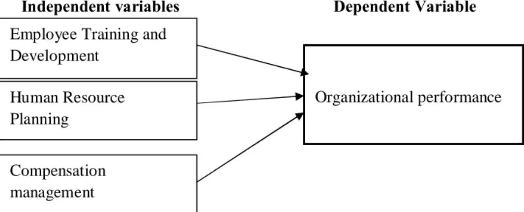 Figure 2.1: Conceptual Framework  Source: Researcher, 2018 