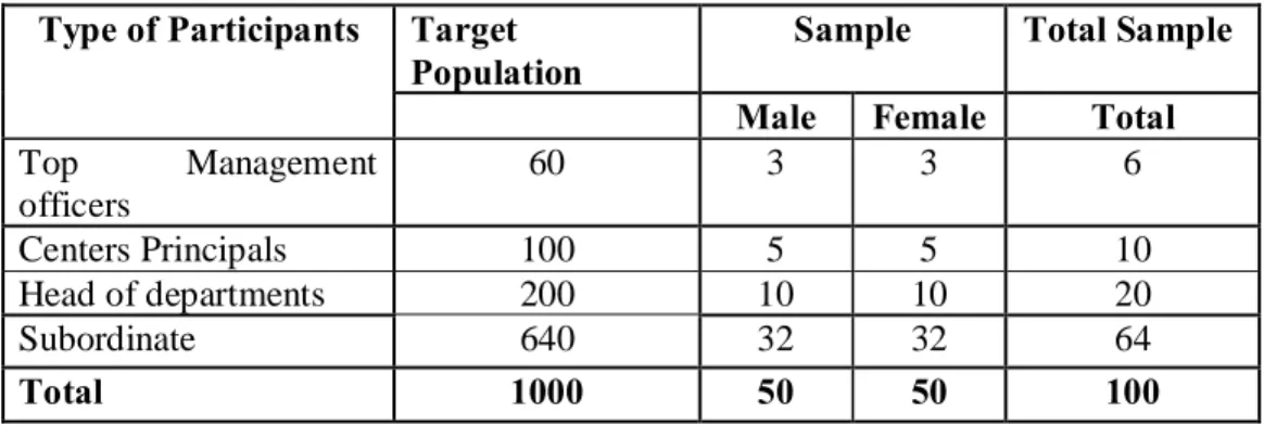 Table 3.1: Composition of Sample  Type of Participants  Target 