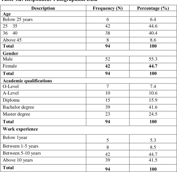 Table 4.2: Respondent’s Biographical Data         