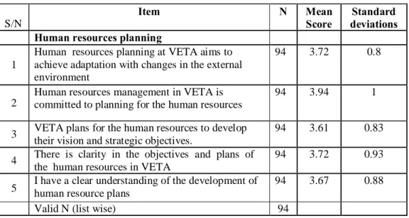Table 4.3: Human Resources Planning Attribute 