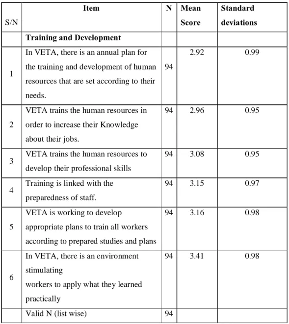 Table 4.4: Training and Development Attributes 