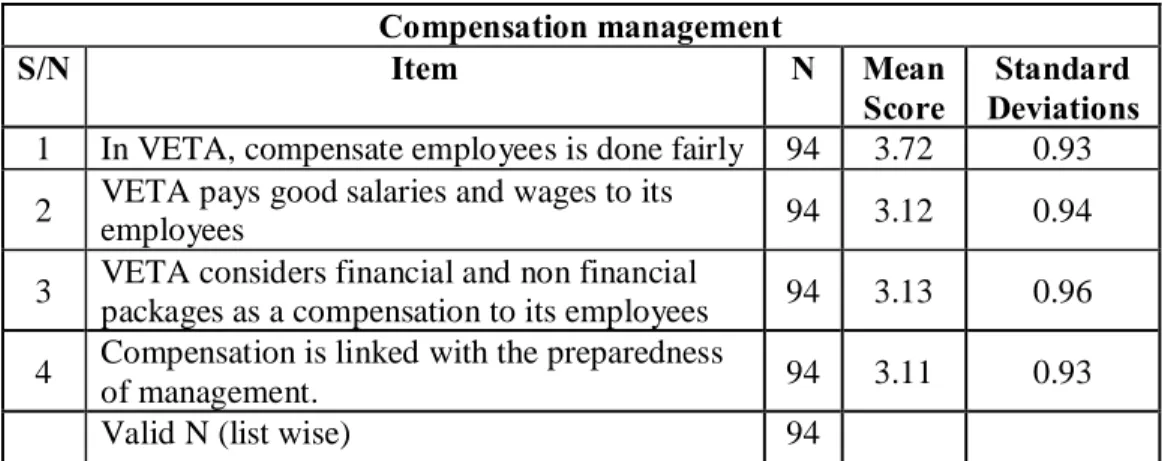 Table 4.5: Compensation Management Attributes  Compensation management 