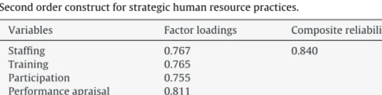 Table 3 shows the estimated second-order construct for strate- strate-gic human resource practices