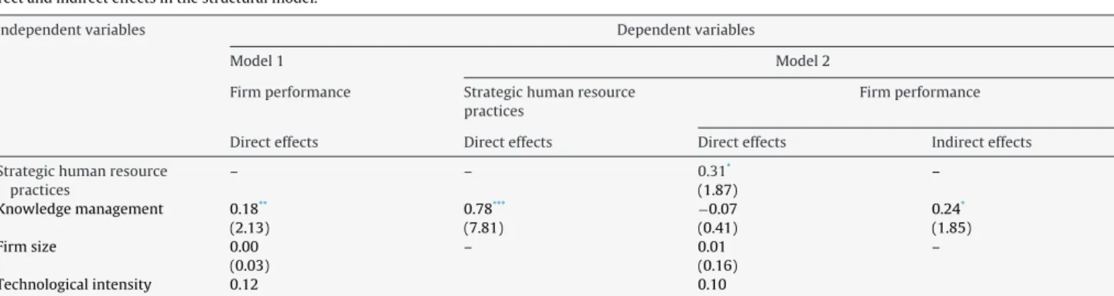 Table 6 and Fig. 1 show the results of structural equation mod- mod-eling. In view of the results we conﬁrm hypothesis 1 as knowledge management has a positive effect on ﬁrm performance, with a direct effect of 0.18 (Model 1)