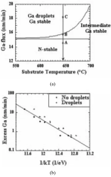 Fig. 4.(a) Surface structure diagram defining the Ga-fluxis the active nitrogen flux that gives rise to growth)